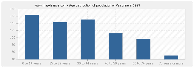 Age distribution of population of Valsonne in 1999