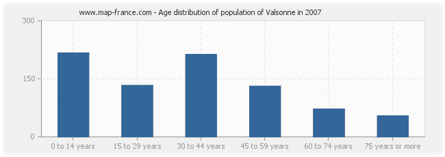 Age distribution of population of Valsonne in 2007