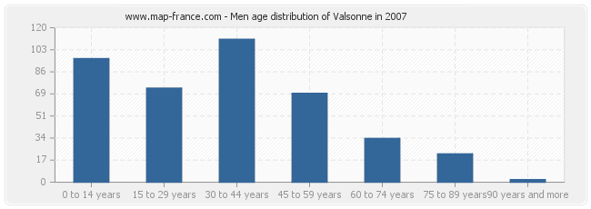 Men age distribution of Valsonne in 2007