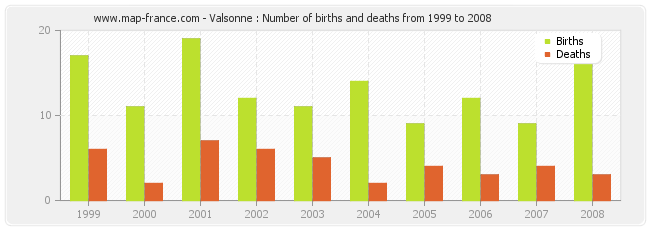 Valsonne : Number of births and deaths from 1999 to 2008