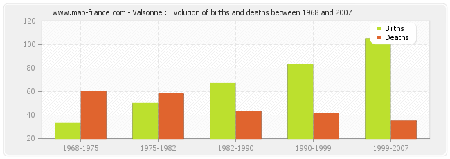 Valsonne : Evolution of births and deaths between 1968 and 2007