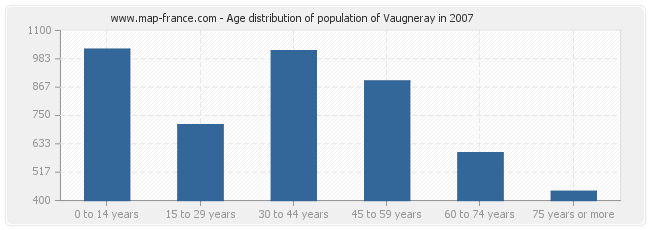 Age distribution of population of Vaugneray in 2007