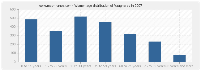 Women age distribution of Vaugneray in 2007