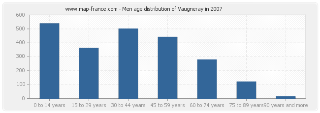 Men age distribution of Vaugneray in 2007