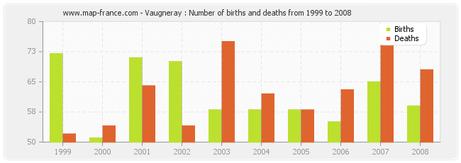 Vaugneray : Number of births and deaths from 1999 to 2008