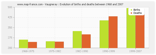 Vaugneray : Evolution of births and deaths between 1968 and 2007