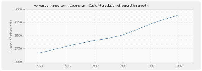 Vaugneray : Cubic interpolation of population growth