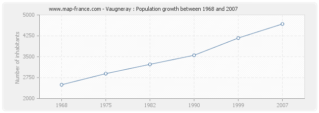 Population Vaugneray