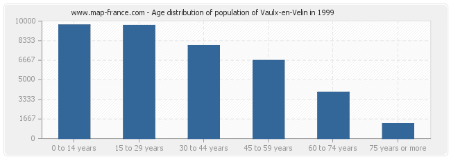 Age distribution of population of Vaulx-en-Velin in 1999