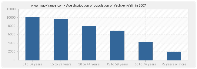 Age distribution of population of Vaulx-en-Velin in 2007