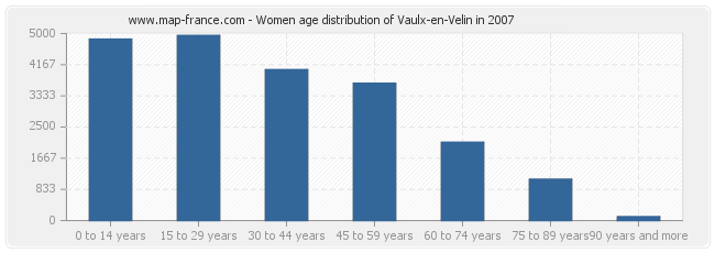 Women age distribution of Vaulx-en-Velin in 2007