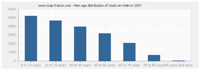 Men age distribution of Vaulx-en-Velin in 2007