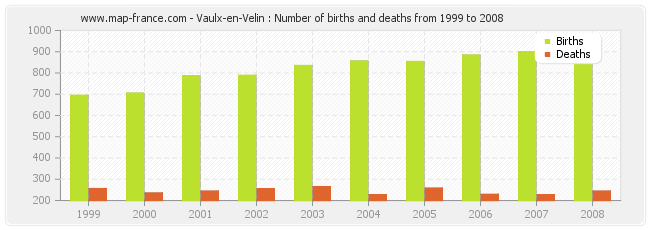 Vaulx-en-Velin : Number of births and deaths from 1999 to 2008
