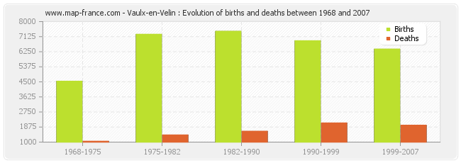 Vaulx-en-Velin : Evolution of births and deaths between 1968 and 2007