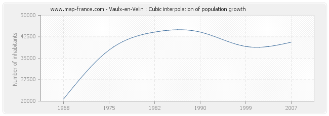 Vaulx-en-Velin : Cubic interpolation of population growth