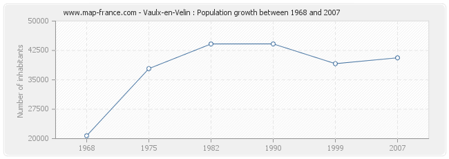 Population Vaulx-en-Velin