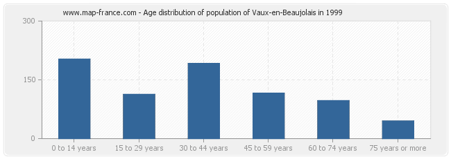Age distribution of population of Vaux-en-Beaujolais in 1999