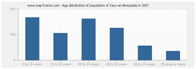 Age distribution of population of Vaux-en-Beaujolais in 2007