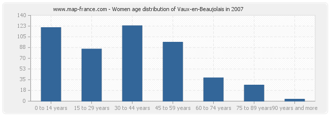 Women age distribution of Vaux-en-Beaujolais in 2007