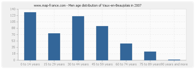 Men age distribution of Vaux-en-Beaujolais in 2007