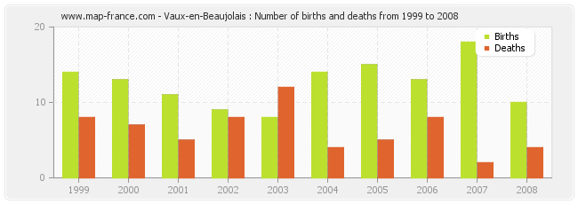 Vaux-en-Beaujolais : Number of births and deaths from 1999 to 2008