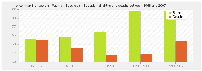 Vaux-en-Beaujolais : Evolution of births and deaths between 1968 and 2007