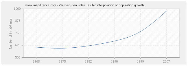Vaux-en-Beaujolais : Cubic interpolation of population growth