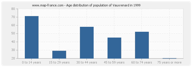 Age distribution of population of Vauxrenard in 1999