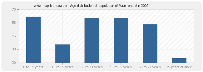 Age distribution of population of Vauxrenard in 2007