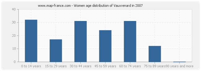 Women age distribution of Vauxrenard in 2007
