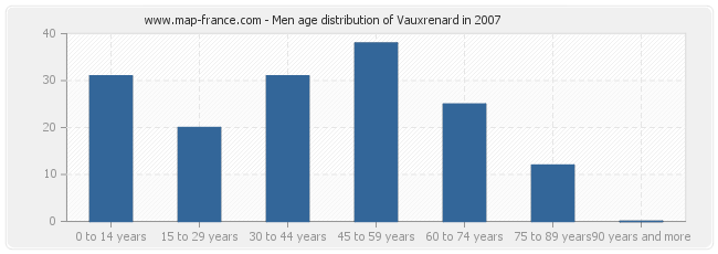 Men age distribution of Vauxrenard in 2007