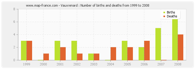 Vauxrenard : Number of births and deaths from 1999 to 2008