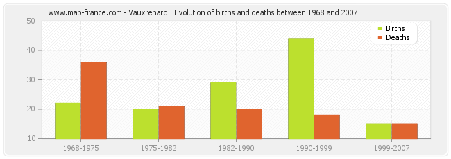 Vauxrenard : Evolution of births and deaths between 1968 and 2007