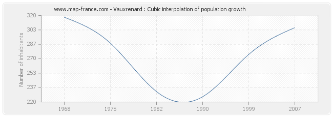 Vauxrenard : Cubic interpolation of population growth