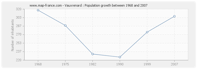 Population Vauxrenard