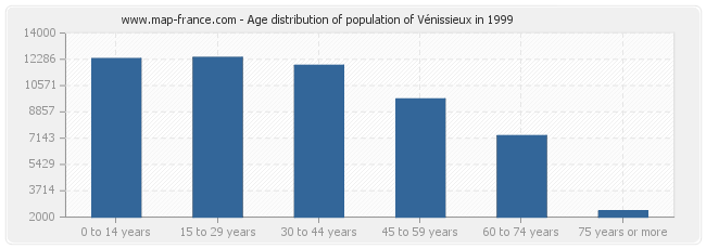 Age distribution of population of Vénissieux in 1999