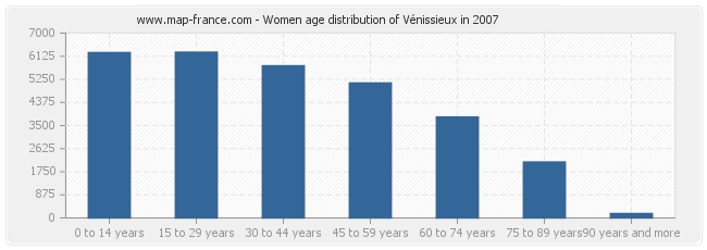 Women age distribution of Vénissieux in 2007
