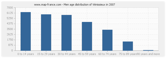 Men age distribution of Vénissieux in 2007