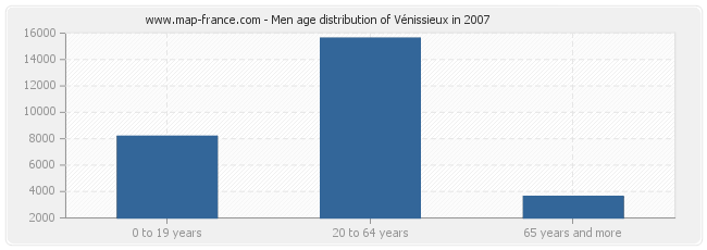 Men age distribution of Vénissieux in 2007