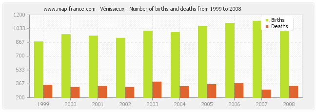 Vénissieux : Number of births and deaths from 1999 to 2008