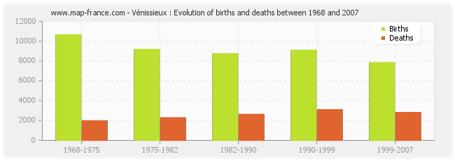 Vénissieux : Evolution of births and deaths between 1968 and 2007