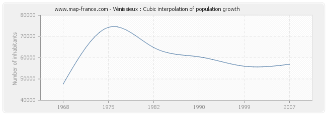 Vénissieux : Cubic interpolation of population growth