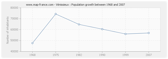 Population Vénissieux