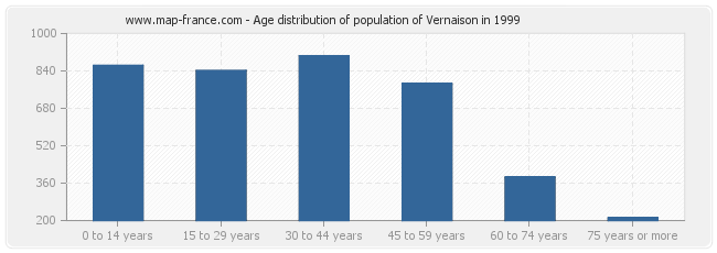 Age distribution of population of Vernaison in 1999