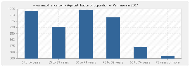 Age distribution of population of Vernaison in 2007