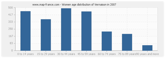 Women age distribution of Vernaison in 2007