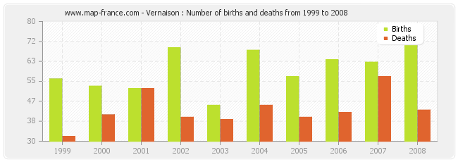 Vernaison : Number of births and deaths from 1999 to 2008