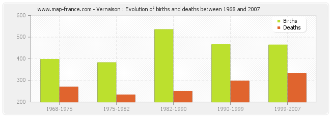 Vernaison : Evolution of births and deaths between 1968 and 2007