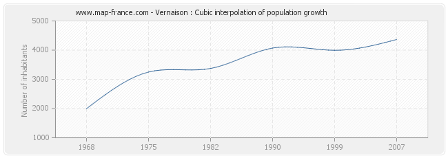 Vernaison : Cubic interpolation of population growth