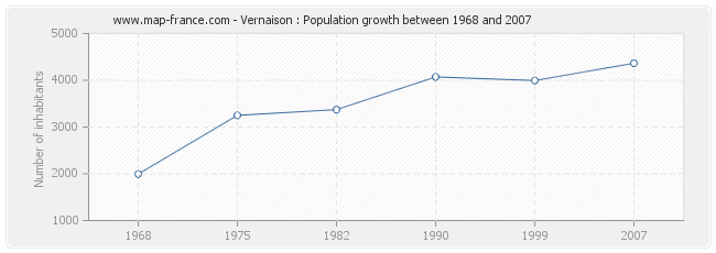 Population Vernaison